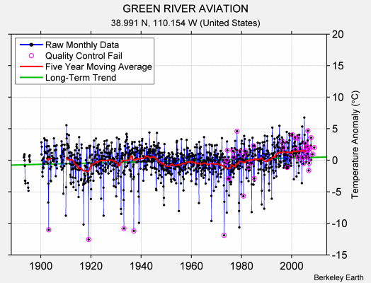 GREEN RIVER AVIATION Raw Mean Temperature