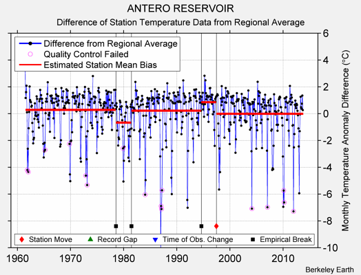 ANTERO RESERVOIR difference from regional expectation