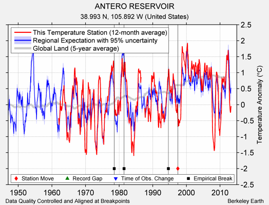 ANTERO RESERVOIR comparison to regional expectation