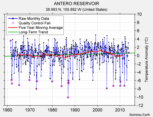 ANTERO RESERVOIR Raw Mean Temperature