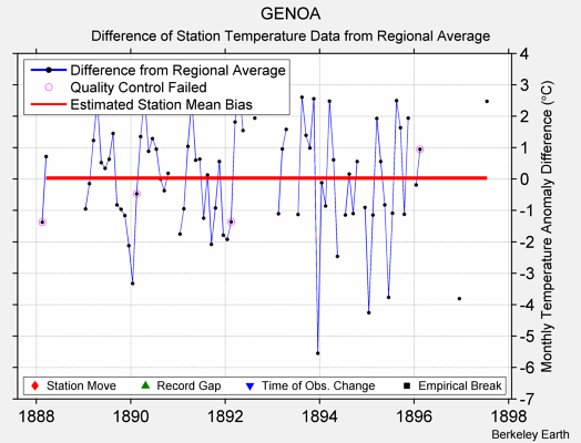 GENOA difference from regional expectation