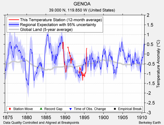 GENOA comparison to regional expectation