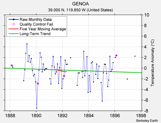 GENOA Raw Mean Temperature