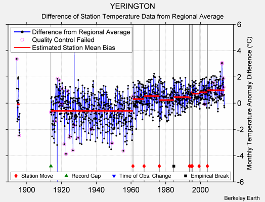 YERINGTON difference from regional expectation