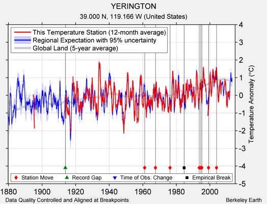 YERINGTON comparison to regional expectation