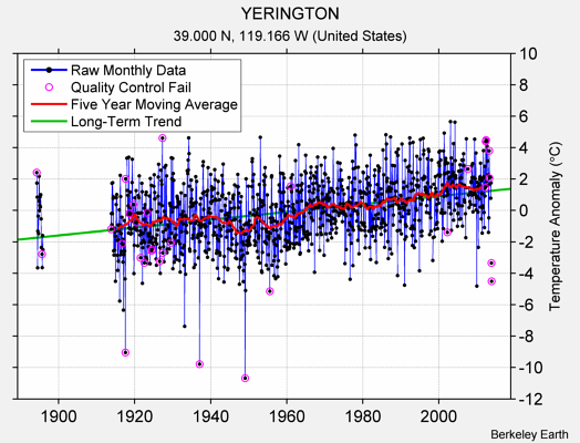 YERINGTON Raw Mean Temperature