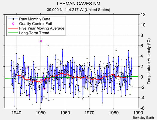LEHMAN CAVES NM Raw Mean Temperature