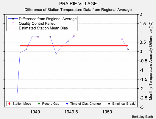 PRAIRIE VILLAGE difference from regional expectation