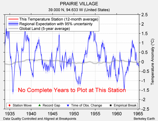 PRAIRIE VILLAGE comparison to regional expectation