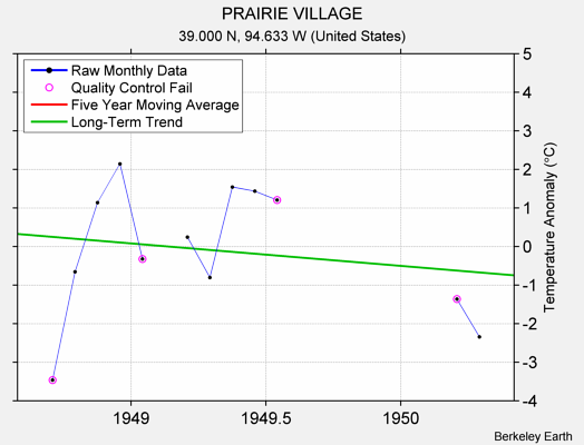 PRAIRIE VILLAGE Raw Mean Temperature