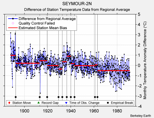 SEYMOUR-2N difference from regional expectation