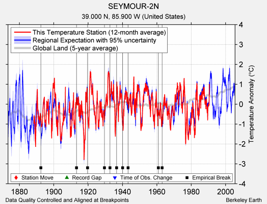 SEYMOUR-2N comparison to regional expectation