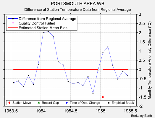 PORTSMOUTH AREA WB difference from regional expectation