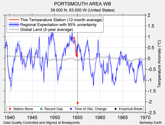 PORTSMOUTH AREA WB comparison to regional expectation