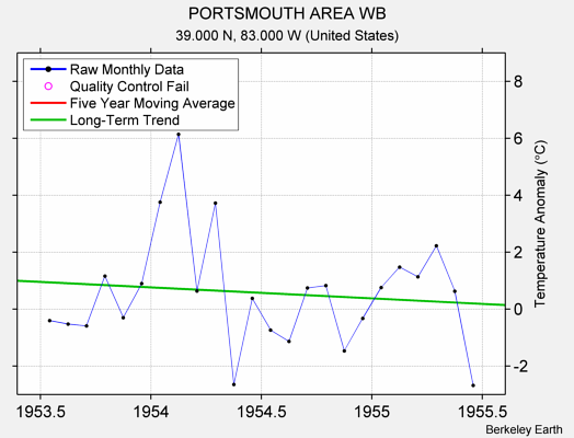 PORTSMOUTH AREA WB Raw Mean Temperature