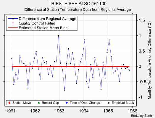 TRIESTE SEE ALSO 161100 difference from regional expectation