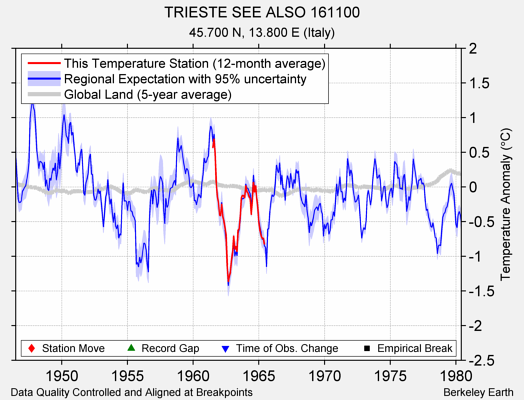 TRIESTE SEE ALSO 161100 comparison to regional expectation