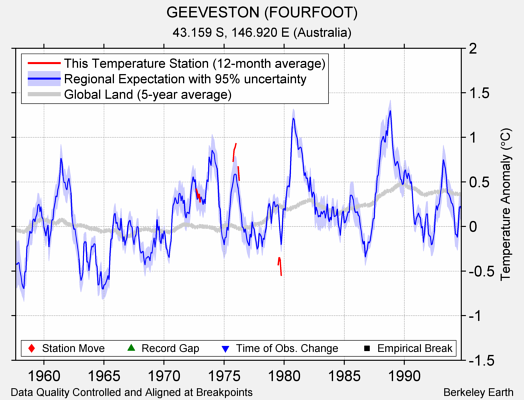 GEEVESTON (FOURFOOT) comparison to regional expectation