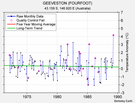 GEEVESTON (FOURFOOT) Raw Mean Temperature