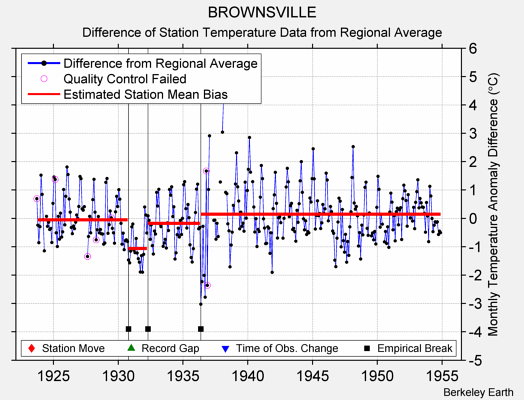 BROWNSVILLE difference from regional expectation