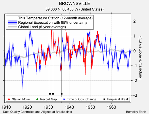 BROWNSVILLE comparison to regional expectation