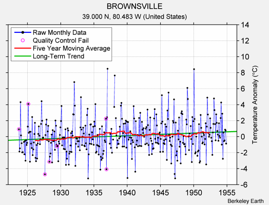 BROWNSVILLE Raw Mean Temperature