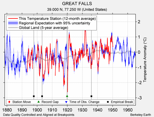 GREAT FALLS comparison to regional expectation