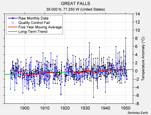 GREAT FALLS Raw Mean Temperature