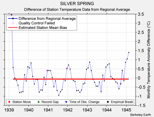 SILVER SPRING difference from regional expectation