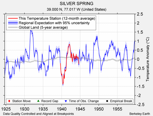 SILVER SPRING comparison to regional expectation