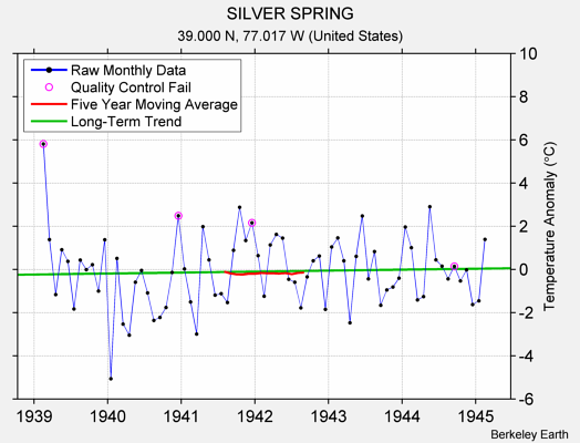 SILVER SPRING Raw Mean Temperature