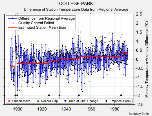 COLLEGE-PARK difference from regional expectation