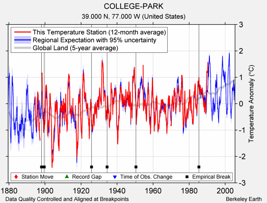 COLLEGE-PARK comparison to regional expectation