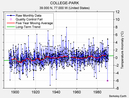 COLLEGE-PARK Raw Mean Temperature