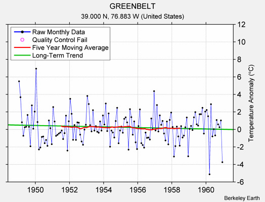 GREENBELT Raw Mean Temperature