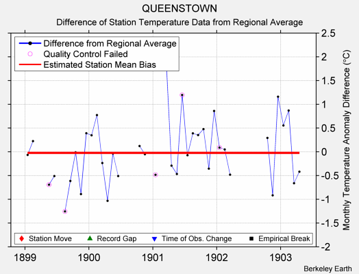 QUEENSTOWN difference from regional expectation