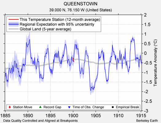 QUEENSTOWN comparison to regional expectation