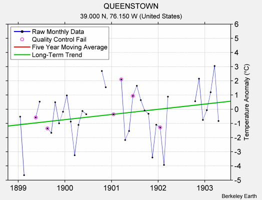 QUEENSTOWN Raw Mean Temperature