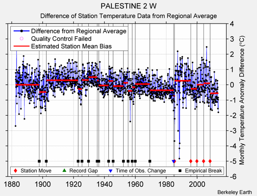 PALESTINE 2 W difference from regional expectation