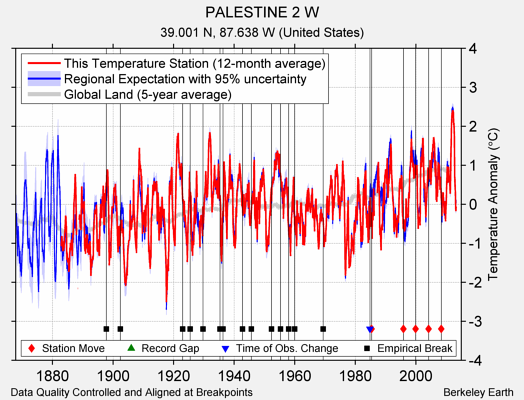 PALESTINE 2 W comparison to regional expectation