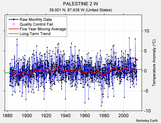 PALESTINE 2 W Raw Mean Temperature