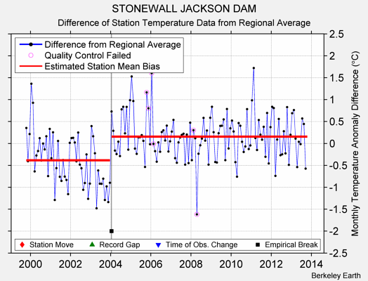 STONEWALL JACKSON DAM difference from regional expectation