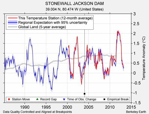 STONEWALL JACKSON DAM comparison to regional expectation