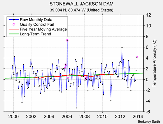 STONEWALL JACKSON DAM Raw Mean Temperature