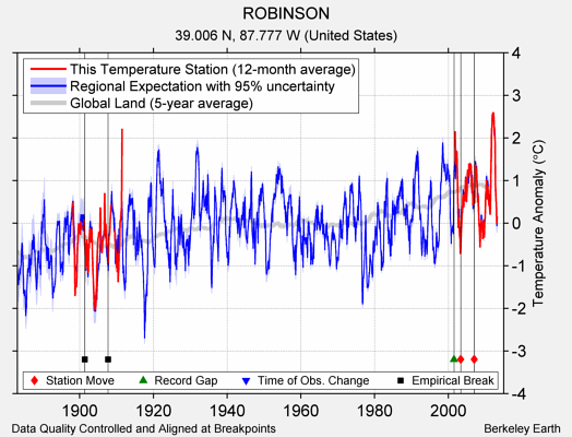 ROBINSON comparison to regional expectation