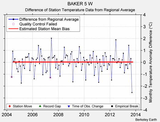 BAKER 5 W difference from regional expectation