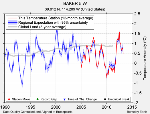 BAKER 5 W comparison to regional expectation