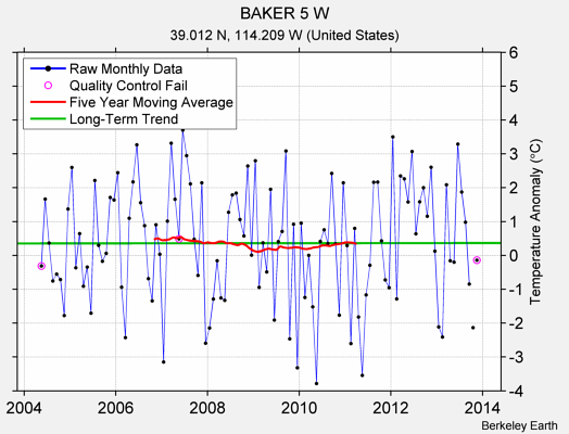 BAKER 5 W Raw Mean Temperature