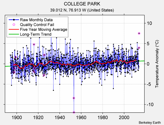 COLLEGE PARK Raw Mean Temperature