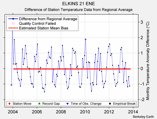 ELKINS 21 ENE difference from regional expectation